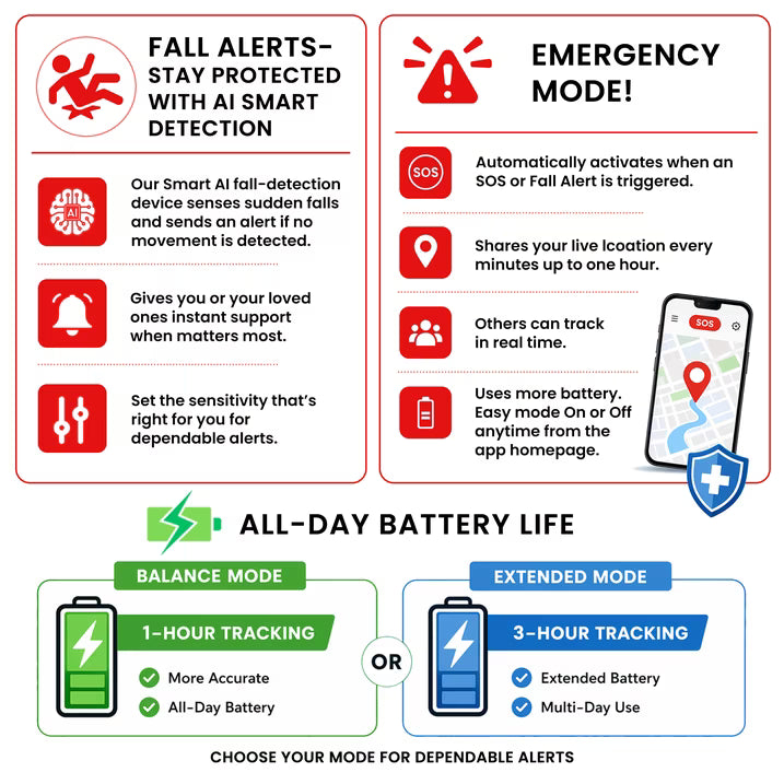 SecuLife Elderly Fall Detection, Smart Wristband, SOS Emergency calling, Caregiver GPS Tracker – Simple & Reliable Life Alert System for Seniors, easy to use app